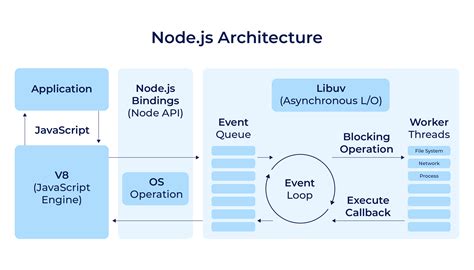 Node Js Web Server Architecture